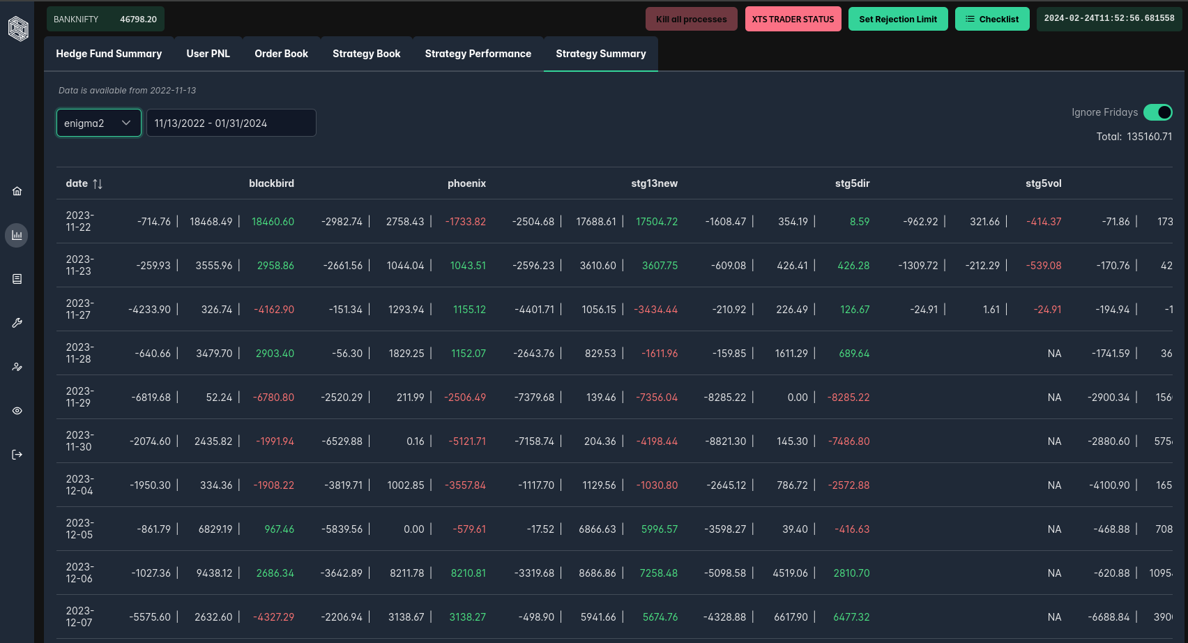 Historical strategy performance