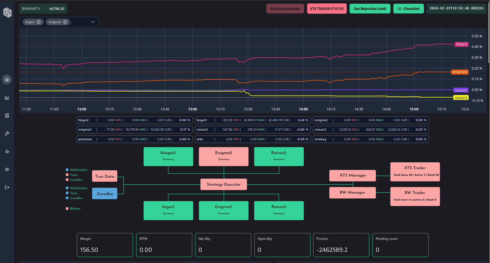 Real time Data streaming & process control